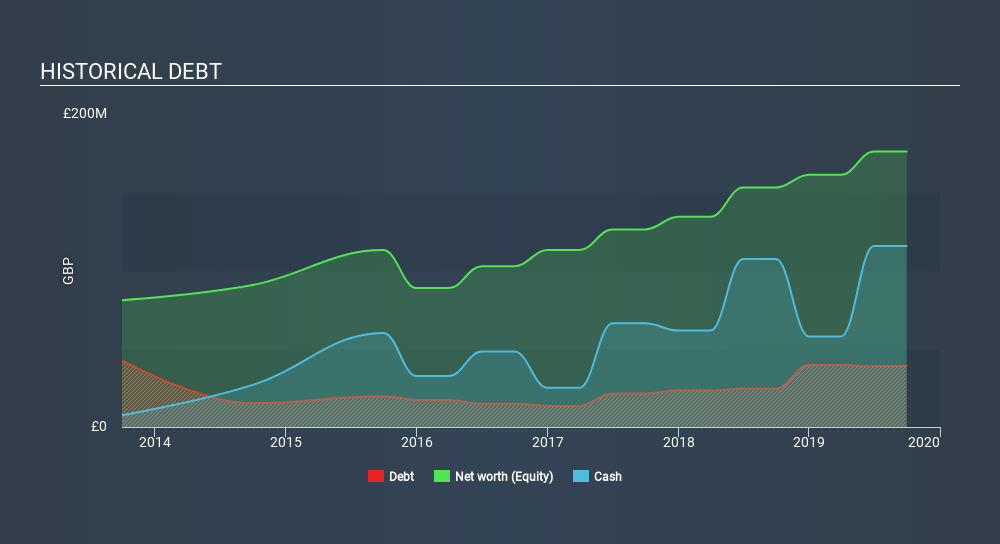 AIM:WJG Historical Debt, February 27th 2020