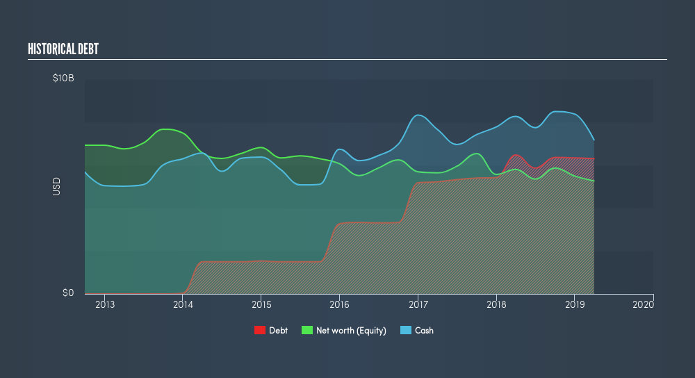 NYSE:MA Historical Debt, July 25th 2019