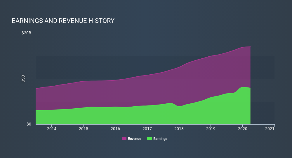 NYSE:MA Income Statement May 25th 2020