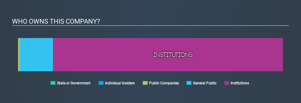 NYSE:MA Ownership Summary May 25th 2020
