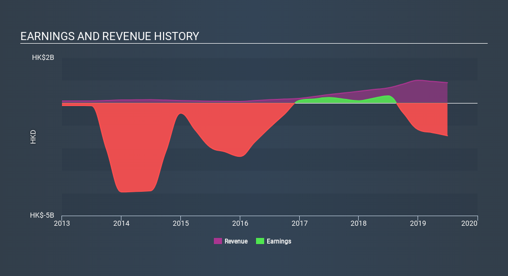 SEHK:61 Income Statement, December 5th 2019