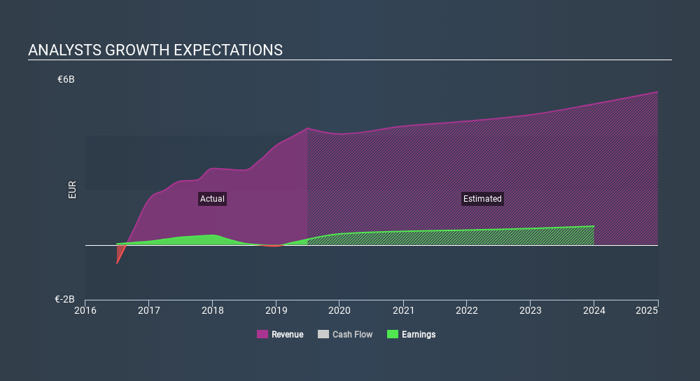 ENXTPA:AC Past and Future Earnings, January 1st 2020