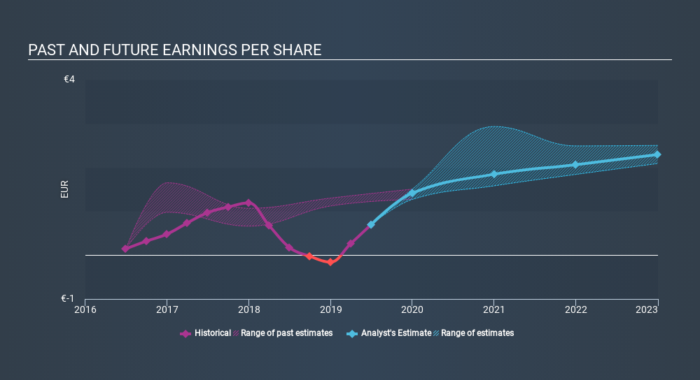 ENXTPA:AC Past and Future Earnings, November 28th 2019