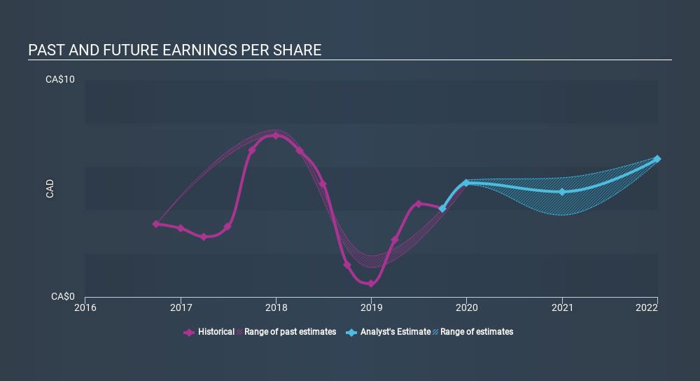 TSX:AC Past and Future Earnings, January 23rd 2020