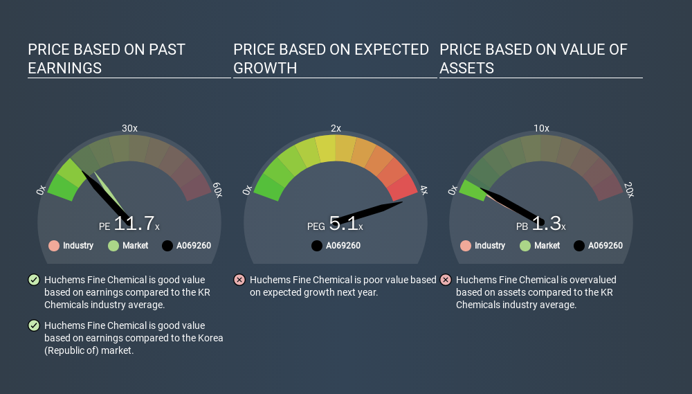 KOSE:A069260 Price Estimation Relative to Market, December 25th 2019
