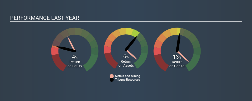 ASX:TBR Past Revenue and Net Income June 19th 2020