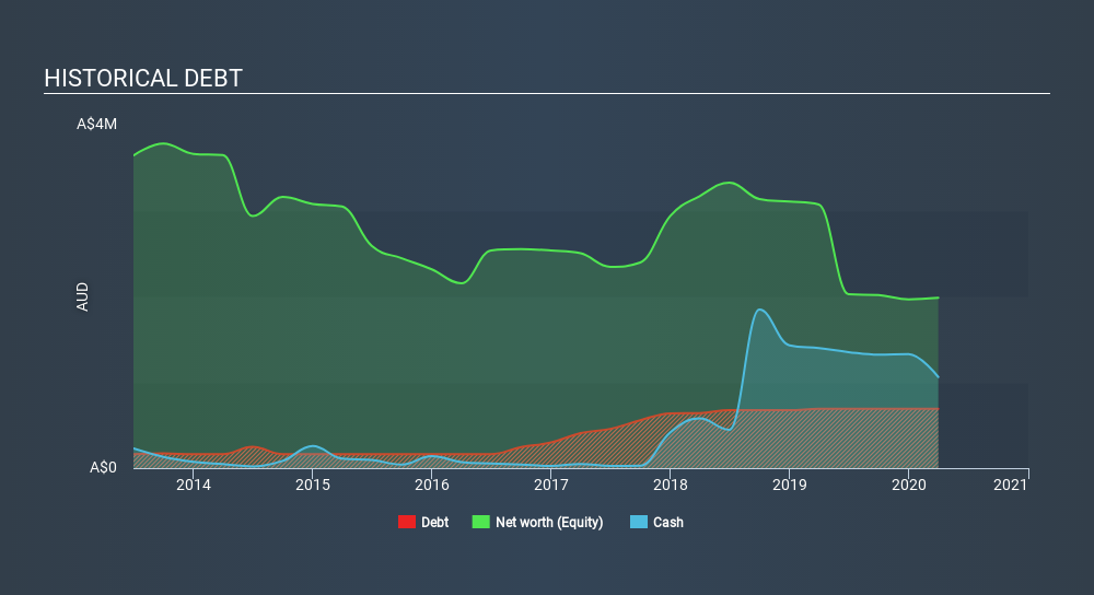 TSXV:CIO Historical Debt June 11th 2020