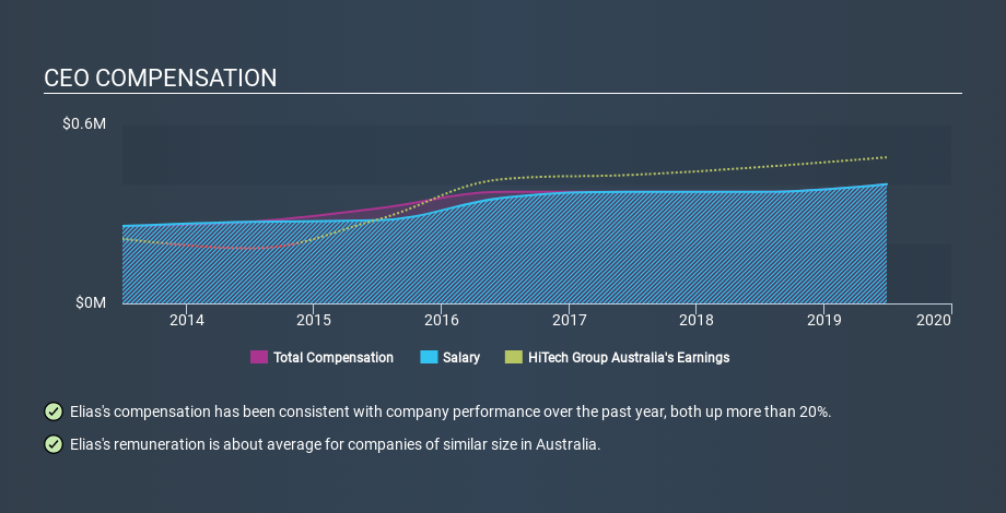 ASX:HIT CEO Compensation June 12th 2020