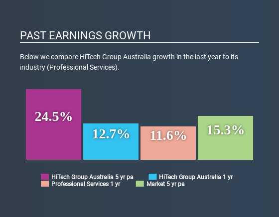 ASX:HIT Past Earnings Growth June 26th 2020