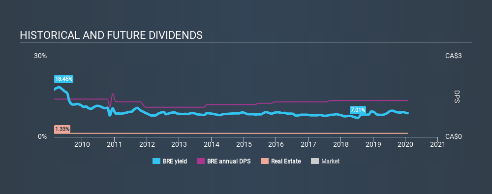 TSX:BRE Historical Dividend Yield, January 25th 2020