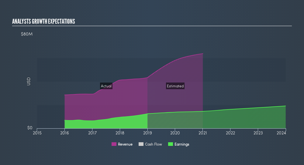 NasdaqCM:MBCN Past and Future Earnings, April 22nd 2019