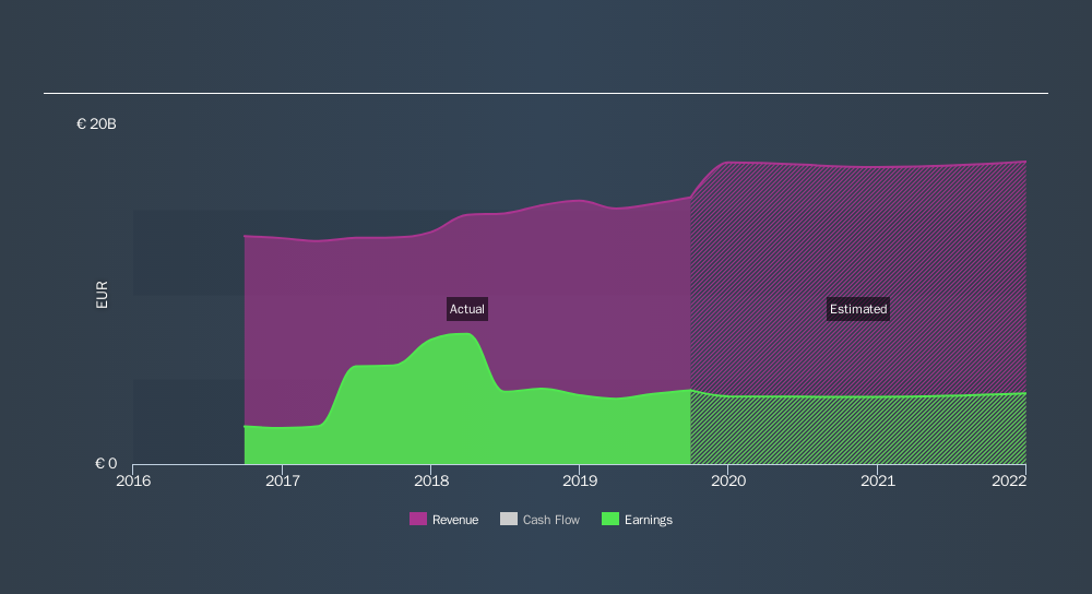 BIT:ISP Past and Future Earnings, November 9th 2019