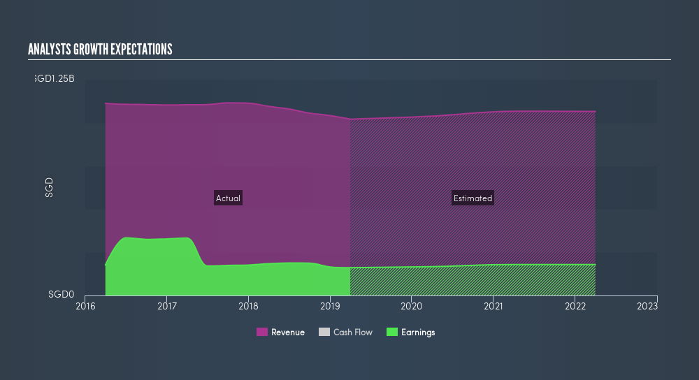 SGX:S59 Past and Future Earnings, May 12th 2019