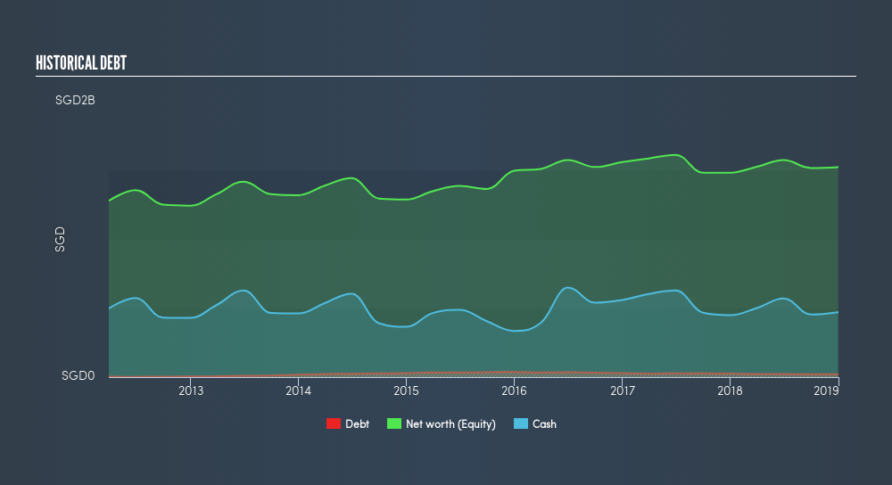 SGX:S59 Historical Debt, March 25th 2019
