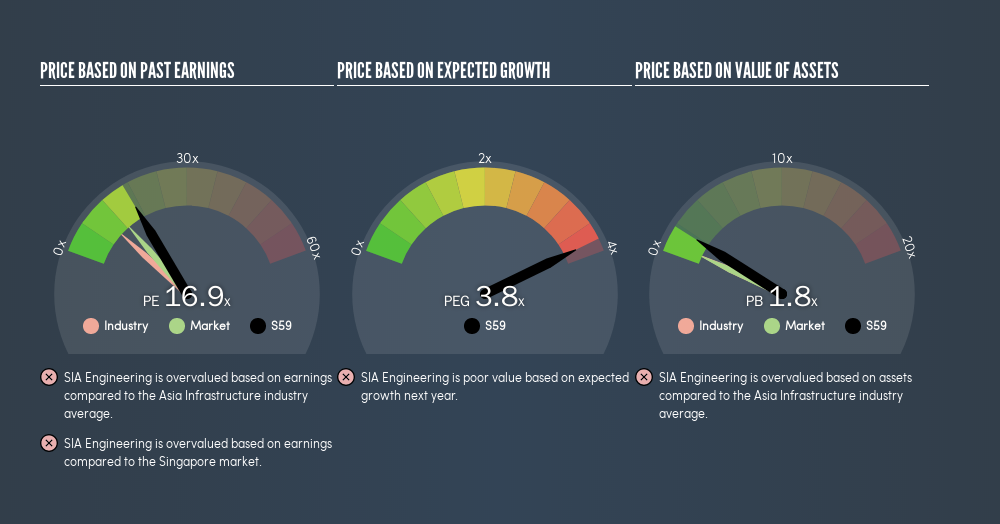 SGX:S59 Price Estimation Relative to Market, May 28th 2019