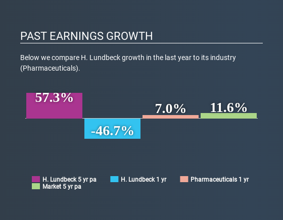 CPSE:LUN Past Earnings Growth May 29th 2020