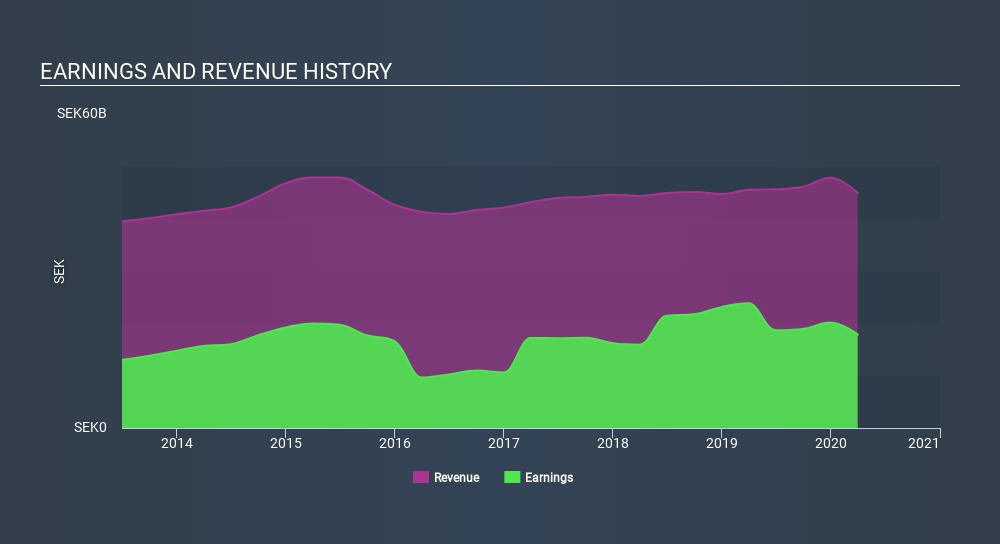 OM:SEB A Income Statement May 22nd 2020