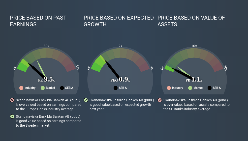 OM:SEB A Price Estimation Relative to Market June 12th 2020