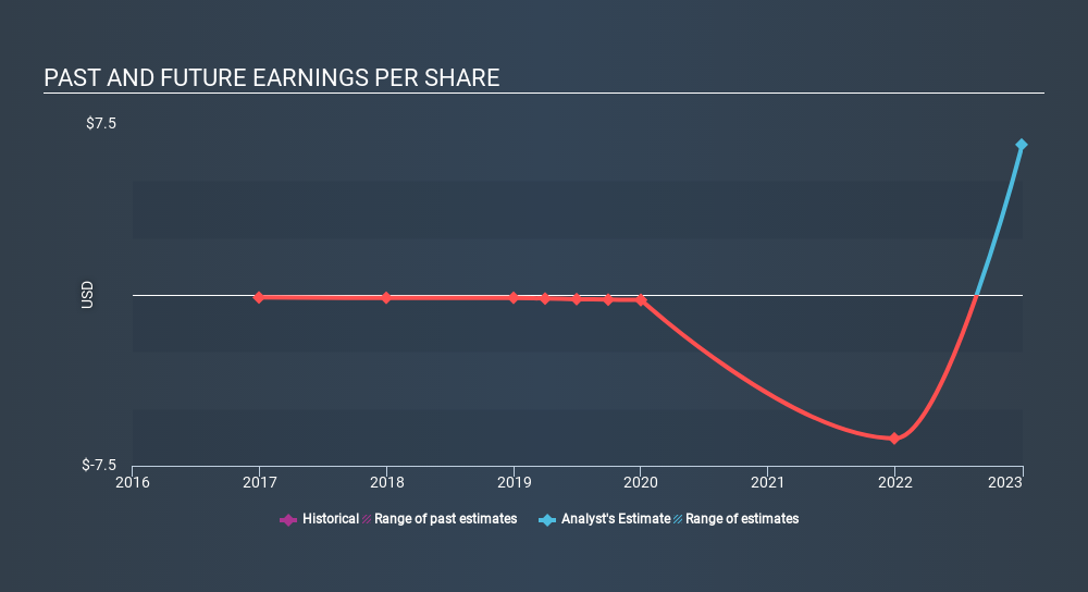 ASX:IMR Past and Future Earnings June 25th 2020