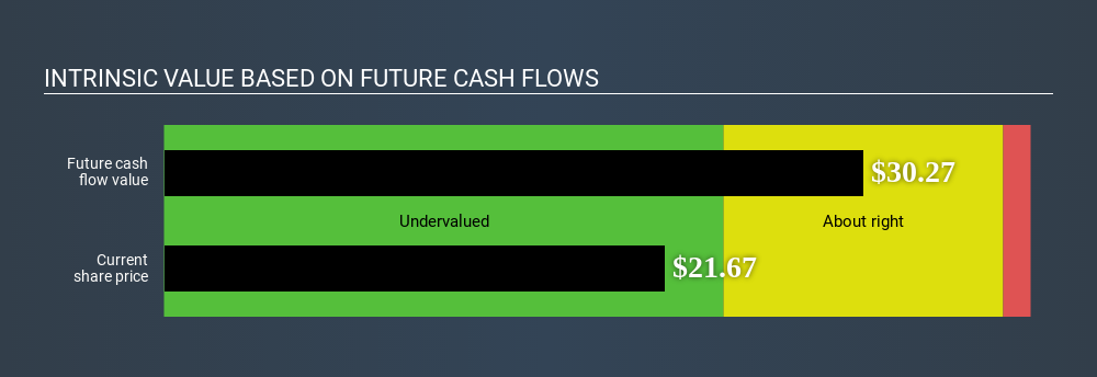 NasdaqGM:OSTK Intrinsic value June 22nd 2020