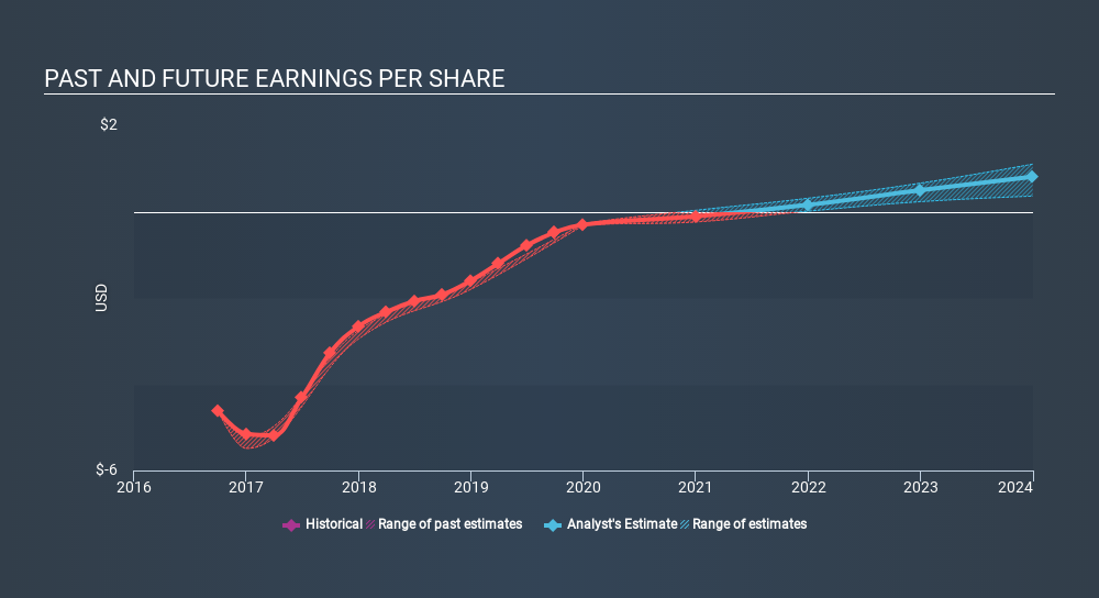 NasdaqGM:NEOS Past and Future Earnings, November 25th 2019