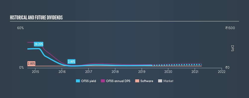 NSEI:OFSS Historical Dividend Yield, May 11th 2019