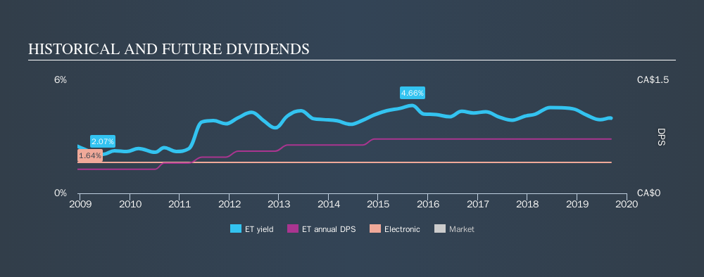 TSX:ET Historical Dividend Yield, September 9th 2019