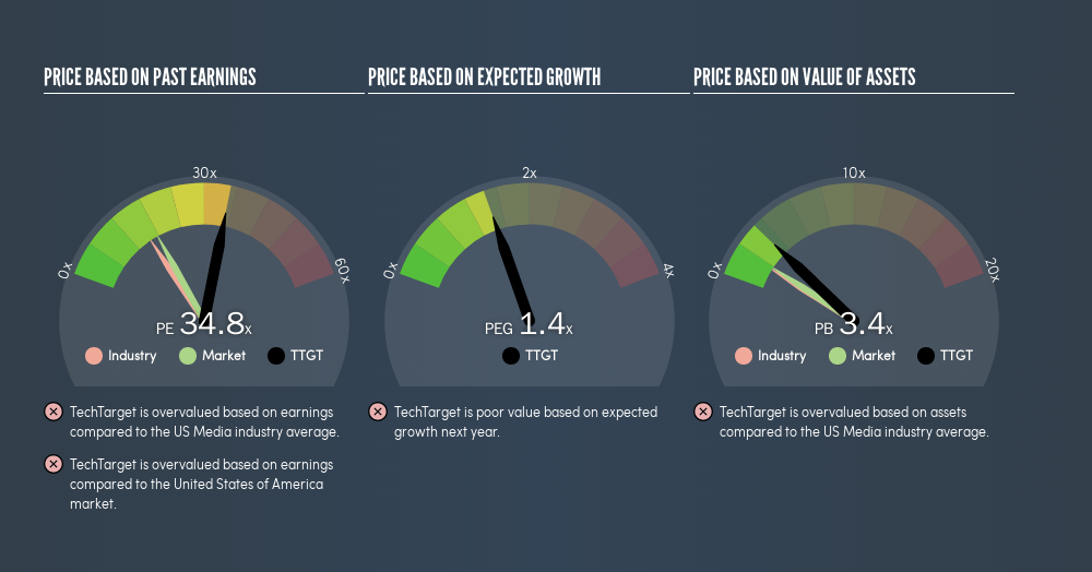 NasdaqGM:TTGT Price Estimation Relative to Market, April 1st 2019