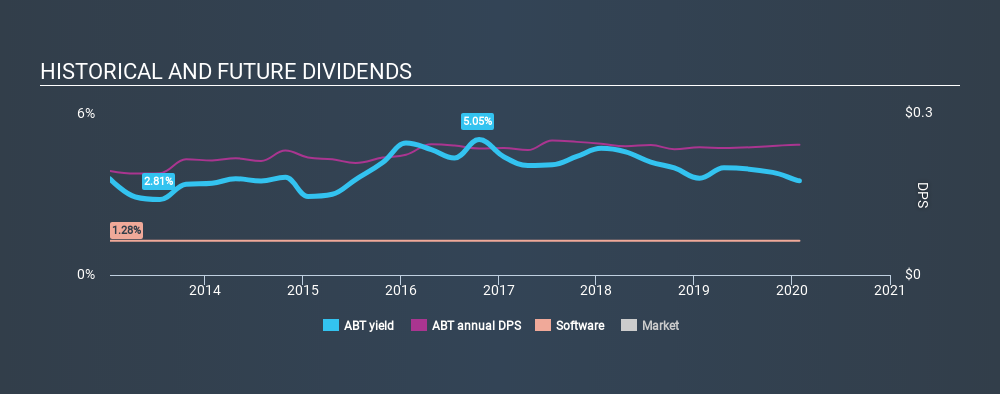 TSX:ABT Historical Dividend Yield, January 29th 2020