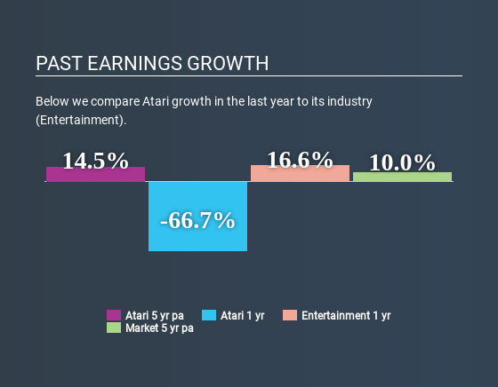ENXTPA:ATA Past Earnings Growth June 21st 2020