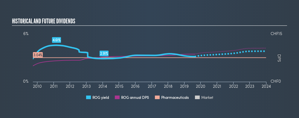 SWX:ROG Historical Dividend Yield, August 20th 2019