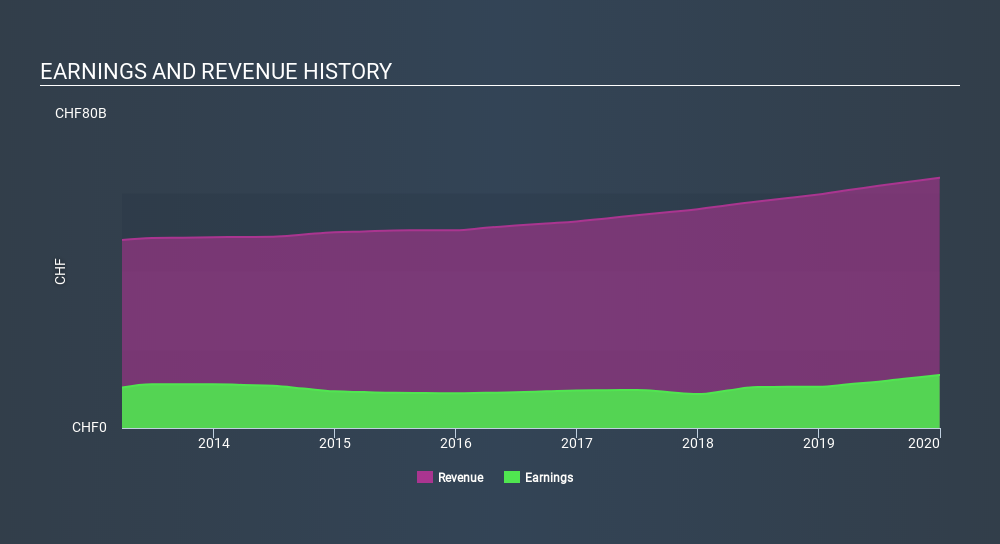 SWX:ROG Income Statement, March 5th 2020