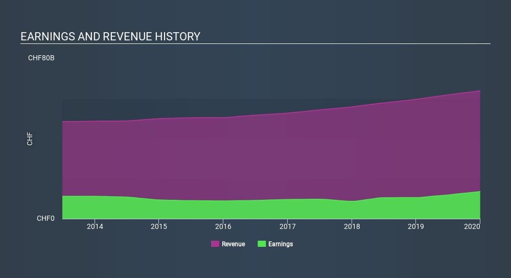 SWX:ROG Income Statement April 20th 2020