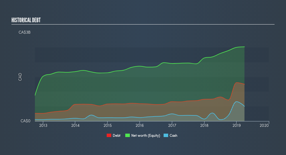 TSX:GRT.UN Historical Debt, July 17th 2019