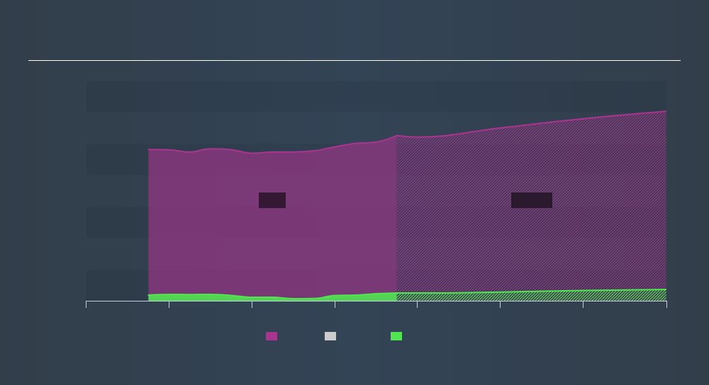 BIT:LDO Past and Future Earnings, November 18th 2019