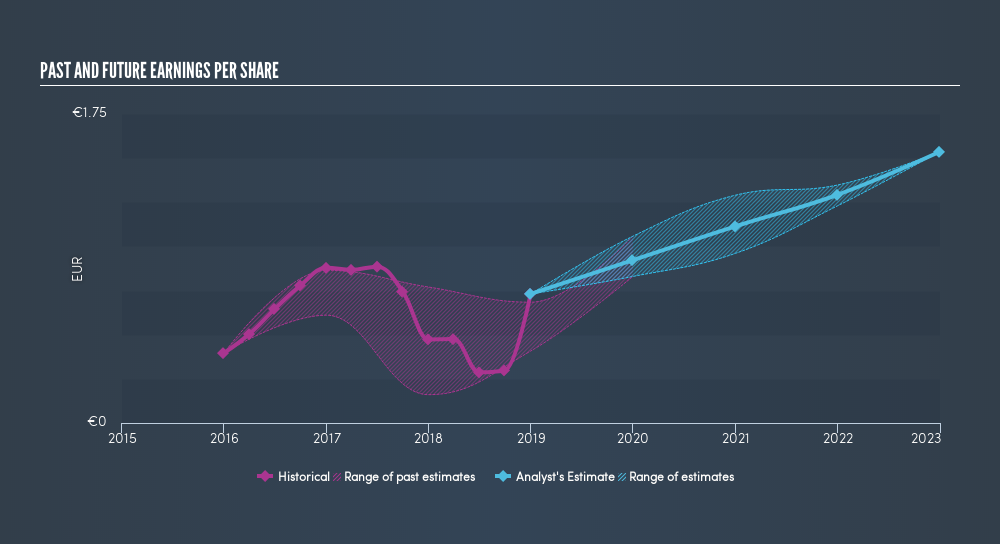 BIT:LDO Past and Future Earnings, March 16th 2019