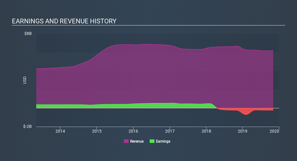 NYSE:SIG Income Statement, March 6th 2020