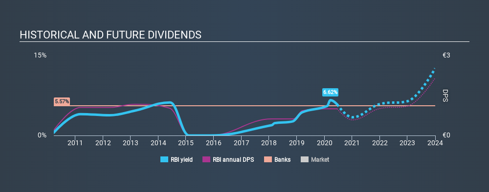 WBAG:RBI Historical Dividend Yield July 10th 2020
