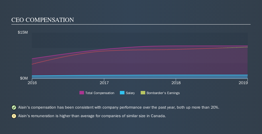 TSX:BBD.B CEO Compensation, October 26th 2019