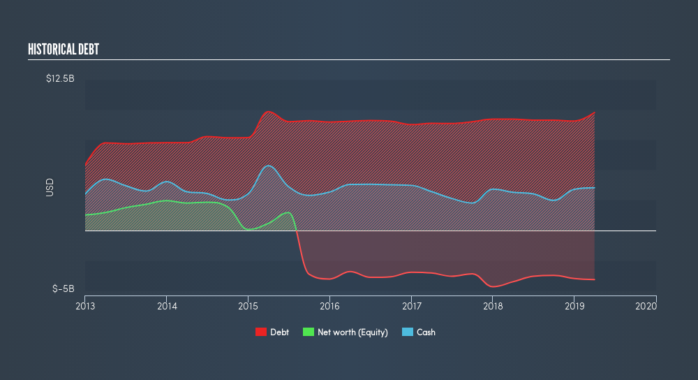 TSX:BBD.B Historical Debt, July 4th 2019