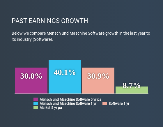 XTRA:MUM Past Earnings Growth June 30th 2020