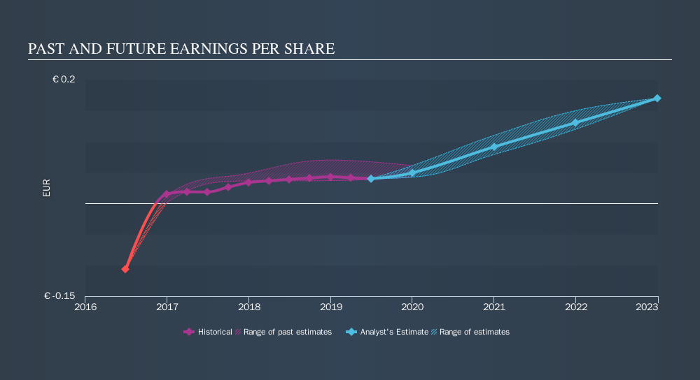 BIT:FCT Past and Future Earnings, October 21st 2019