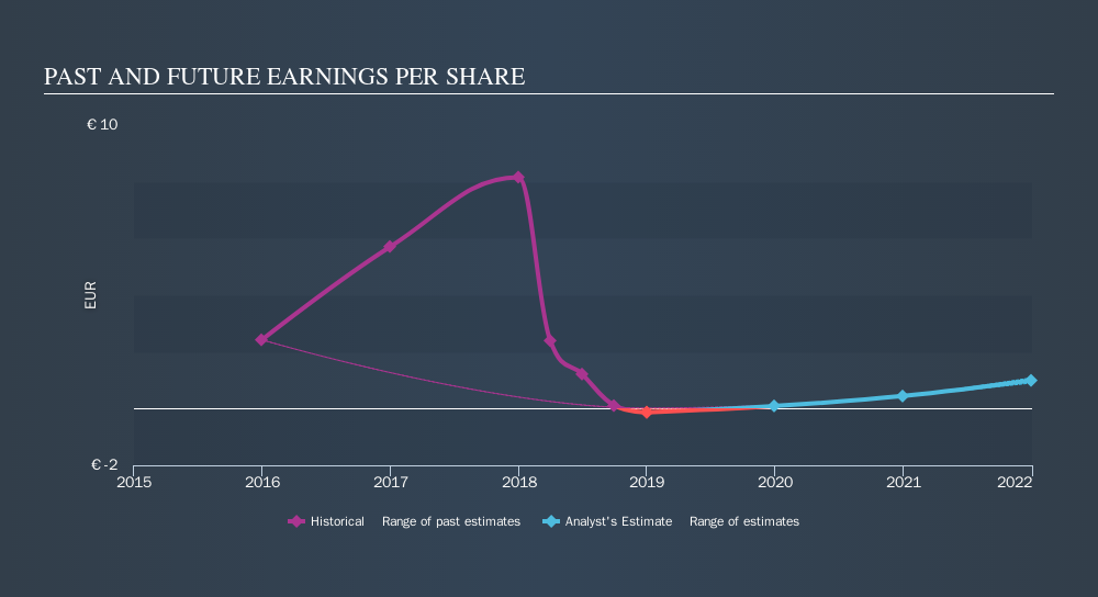 ENXTPA:COGEC Past and Future Earnings, September 13th 2019