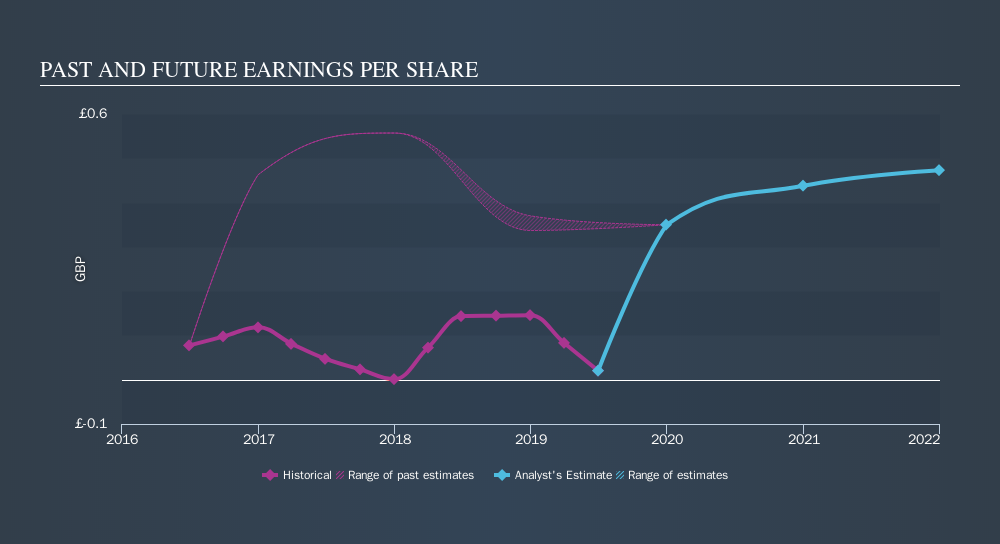 LSE:MNZS Past and Future Earnings, October 17th 2019