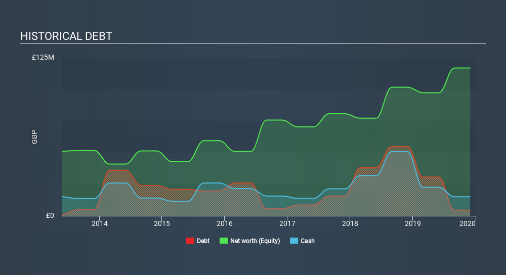LSE:STEM Historical Debt April 9th 2020
