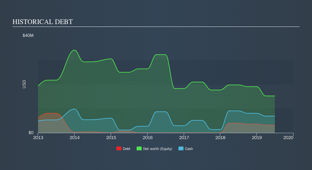 AIM:CNS Historical Debt, November 4th 2019