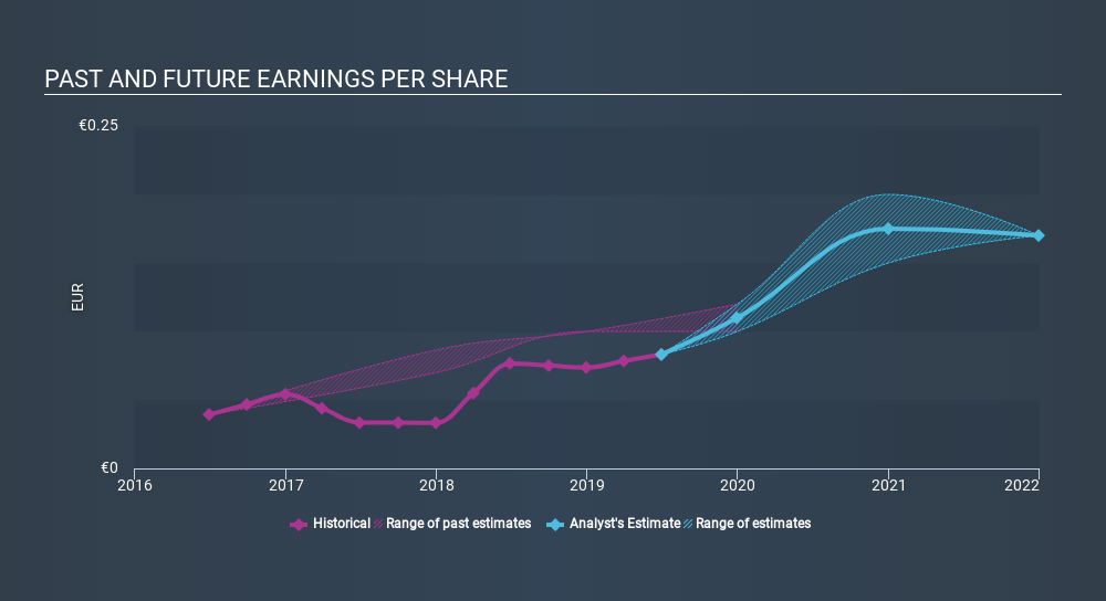 ENXTAM:ORDI Past and Future Earnings, January 4th 2020