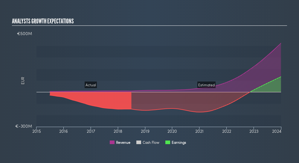 ENXTPA:DBV Past and Future Earnings, March 12th 2019