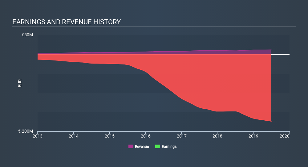 ENXTPA:DBV Income Statement, December 6th 2019