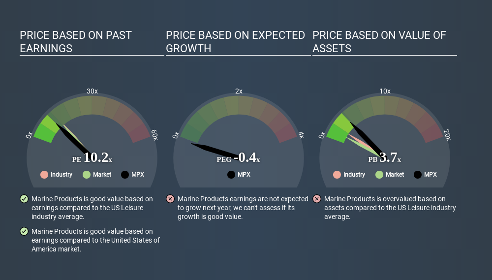 NYSE:MPX Price Estimation Relative to Market March 26th 2020